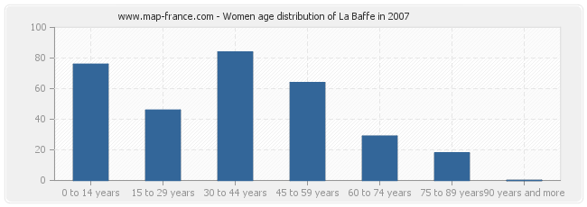 Women age distribution of La Baffe in 2007